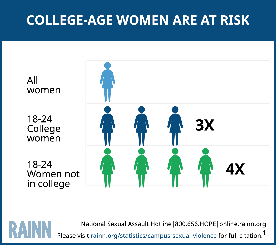 College Age Women Are At Risk statistics graphic